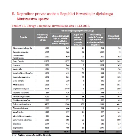 Ministarstvo uprave objavilo Statistički prikaz 2015