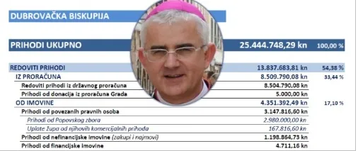 Objava financijskih izvješća Dubrovačke nabiskupije