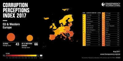Indeks percepcije korupcije 2017 – 49. bodova 57. mjesto