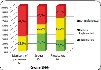 Preporuke GRECO-a Hrvatska nije implementirala – Izvještaj za 2017. godinu