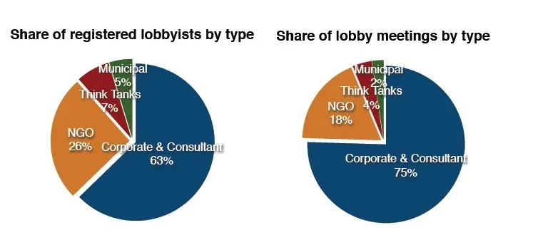 LOBBY MEETINGS WITH EU POLICY-MAKERS DOMINATED BY CORPORATE INTERESTS WHILST CROATIA STILL LACKS A LEGAL FRAMEWORK FOR TRANSPARENT LOBBYING