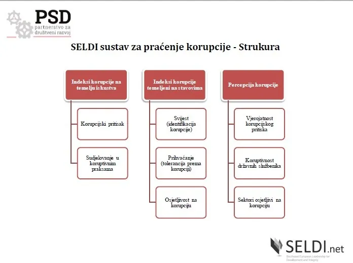 Rezultati procjene korupcije Hrvatska 2016 (SELDI sustav praćenja)
