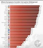 Percepcija korupcije – 94 od 100 građana smatraju da smo korumpirani